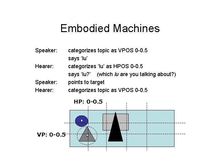 Embodied Machines Speaker: Hearer: categorizes topic as VPOS 0 -0. 5 says ‘lu’ categorizes