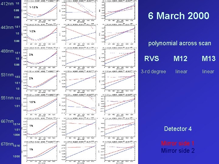 412 nm 1. 0 1 -1. 5% 0. 99 6 March 2000 0. 98