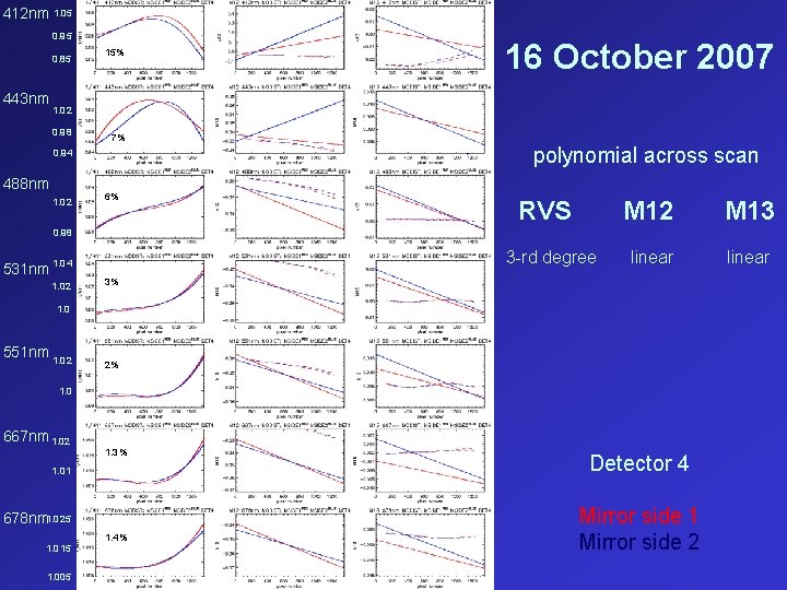 412 nm 1. 05 0. 95 0. 85 443 nm 15% 16 October 2007