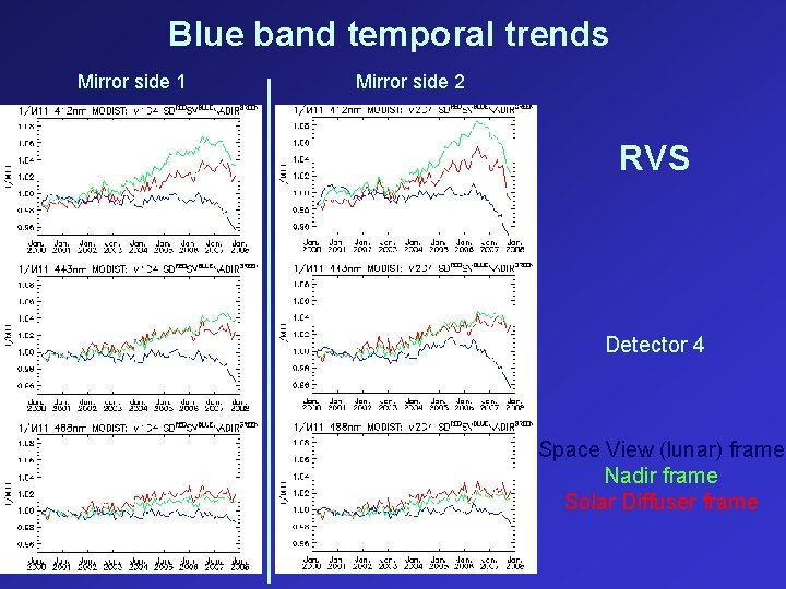 Blue band temporal trends Mirror side 1 Mirror side 2 RVS Detector 4 Space