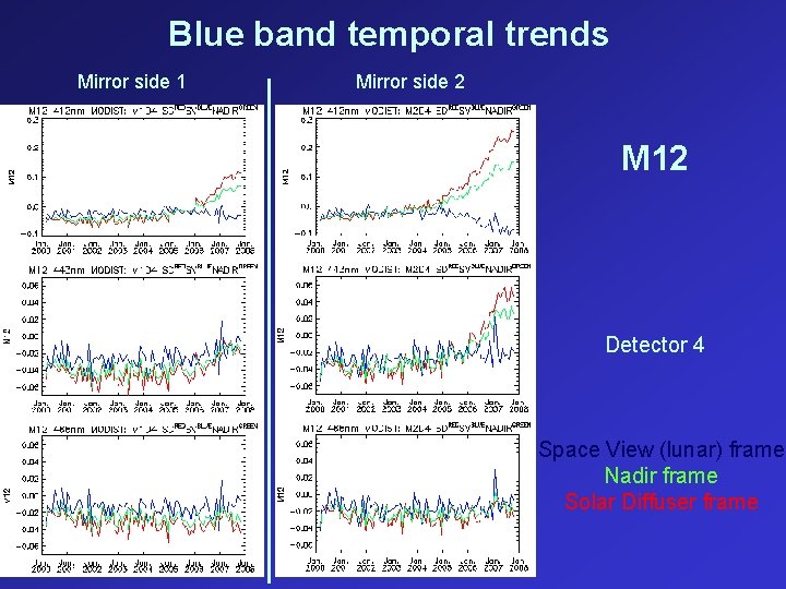 Blue band temporal trends Mirror side 1 Mirror side 2 M 12 Detector 4