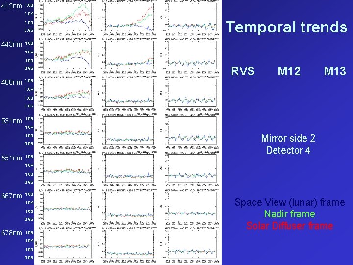 412 nm 1. 08 1. 04 1. 00 0. 96 443 nm Temporal trends