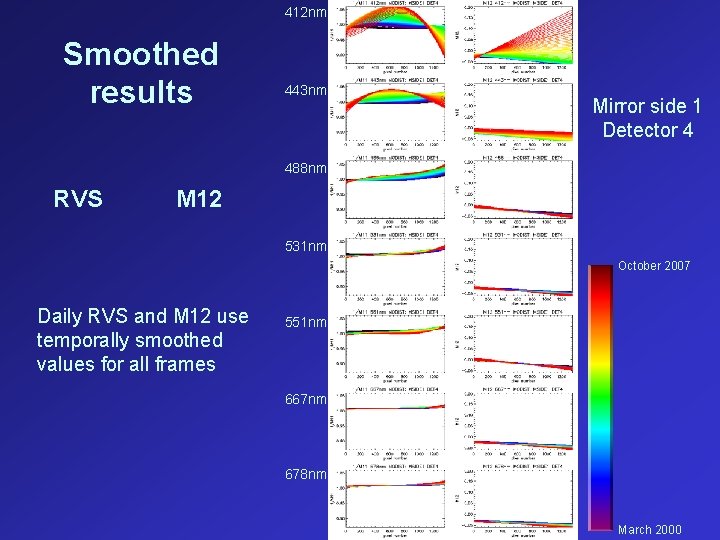 412 nm Smoothed results 443 nm Mirror side 1 Detector 4 488 nm RVS