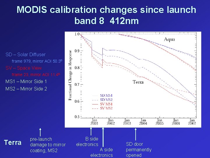 MODIS calibration changes since launch band 8 412 nm SD – Solar Diffuser frame