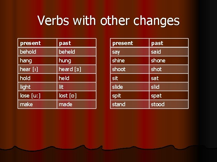 Verbs with other changes present past behold beheld say said hang hung shine shone