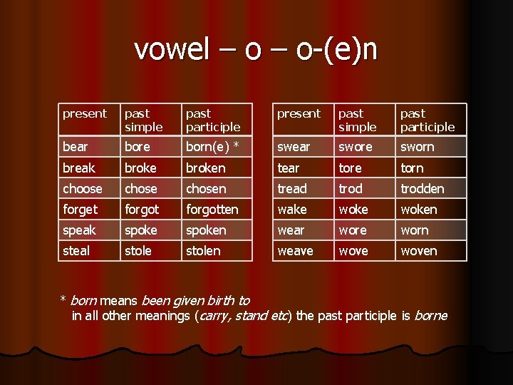 vowel – o-(e)n present past simple past participle bear bore born(e) * swear swore