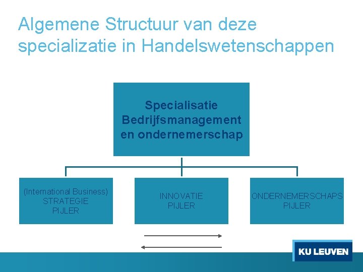 Algemene Structuur van deze specializatie in Handelswetenschappen Specialisatie Bedrijfsmanagement en ondernemerschap (International Business) STRATEGIE