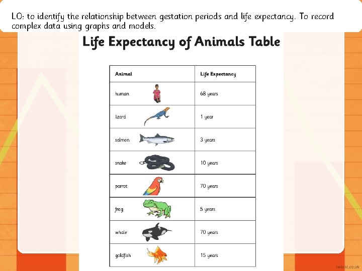 LO: to identify the relationship between gestation periods and life expectancy. To record complex