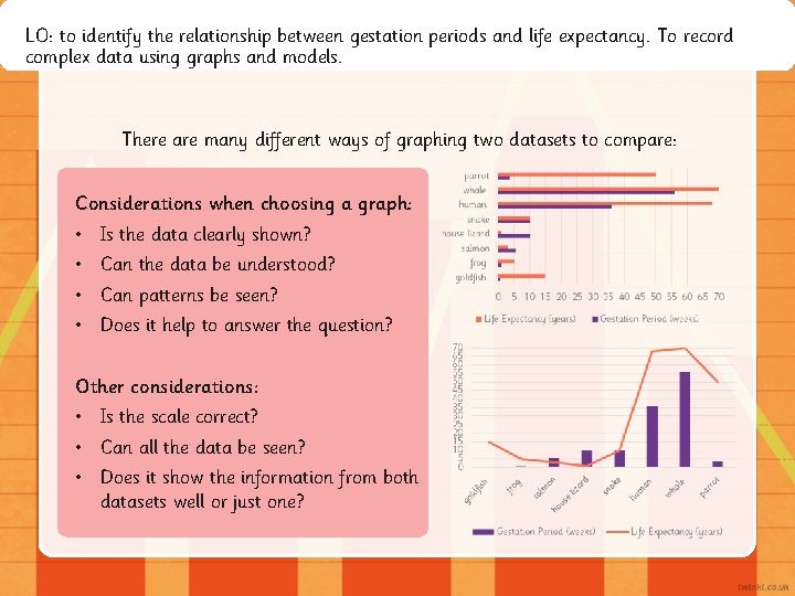 LO: to identify the relationship between gestation periods and life expectancy. To record complex