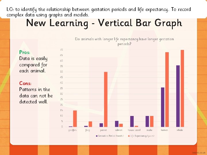LO: to identify the relationship between gestation periods and life expectancy. To record complex