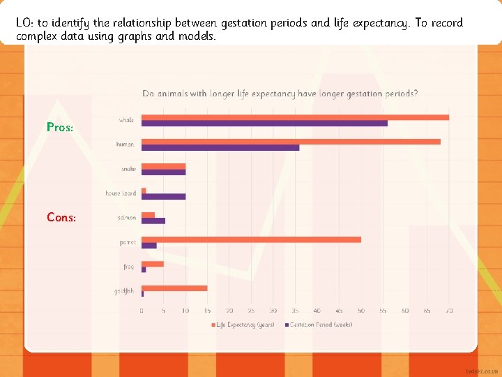LO: to identify the relationship between gestation periods and life expectancy. To record complex