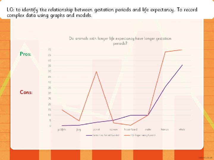 LO: to identify the relationship between gestation periods and life expectancy. To record complex