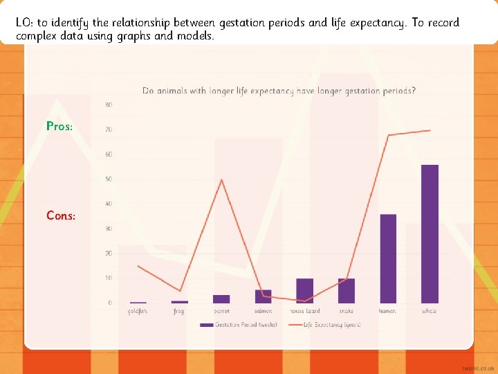 LO: to identify the relationship between gestation periods and life expectancy. To record complex