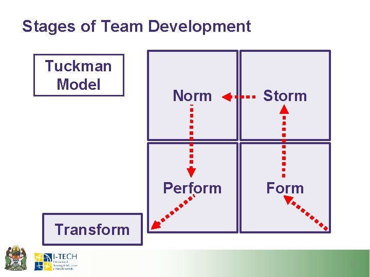 Stages of Team Development Tuckman Model Norm Storm Perform Form Transform 11 