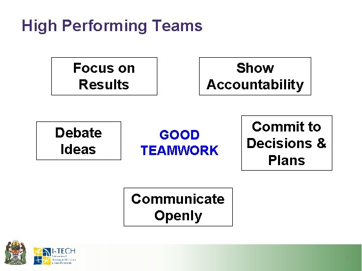 High Performing Teams Focus on Results Debate Ideas Show Accountability GOOD TEAMWORK Commit to