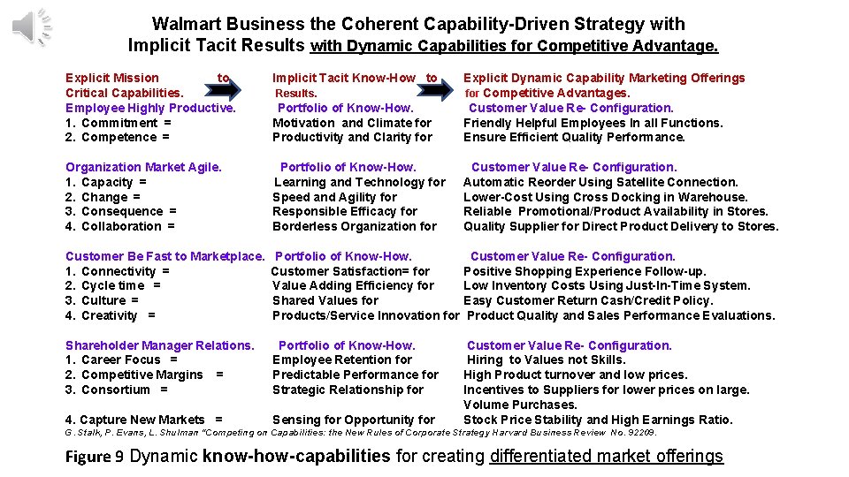 Walmart Business the Coherent Capability-Driven Strategy with Implicit Tacit Results with Dynamic Capabilities for