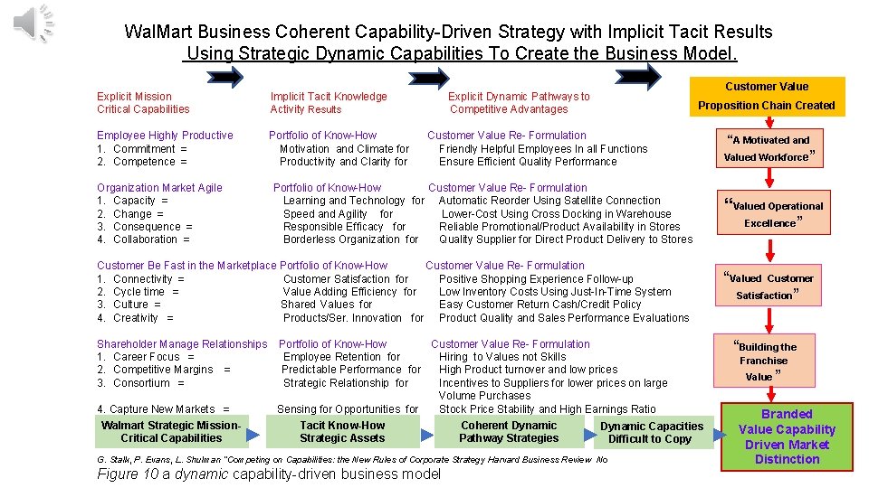 Wal. Mart Business Coherent Capability-Driven Strategy with Implicit Tacit Results Using Strategic Dynamic Capabilities