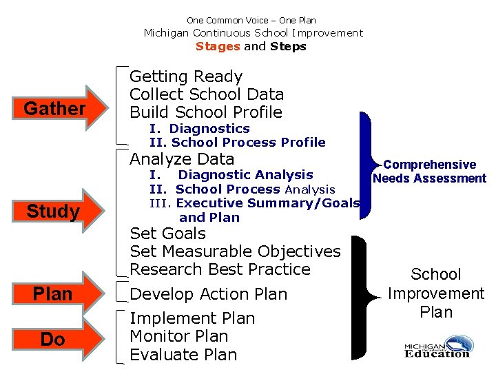 One Common Voice – One Plan Michigan Continuous School Improvement Stages and Steps Gather