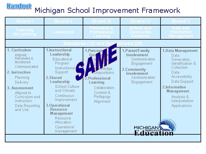 Michigan School Improvement Framework Strand I Teaching for Learning Strand III Strand IV Strand