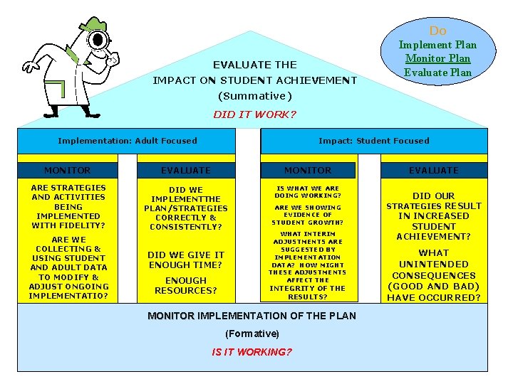 EVALUATE THE IMPACT ON STUDENT ACHIEVEMENT Do Implement Plan Monitor Plan Evaluate Plan (Summative)