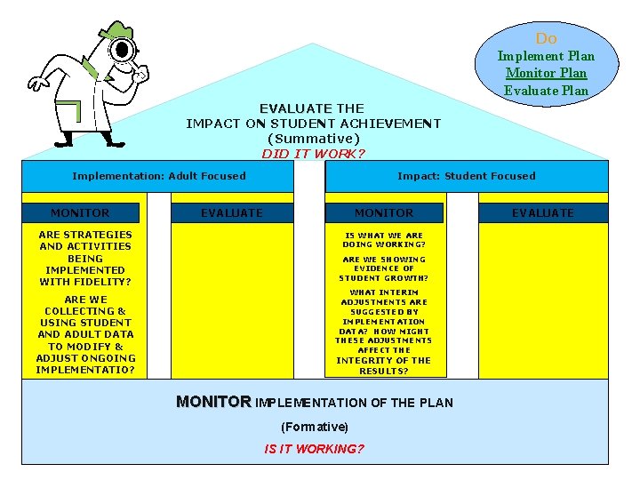 Do Implement Plan Monitor Plan Evaluate Plan EVALUATE THE IMPACT ON STUDENT ACHIEVEMENT (Summative)