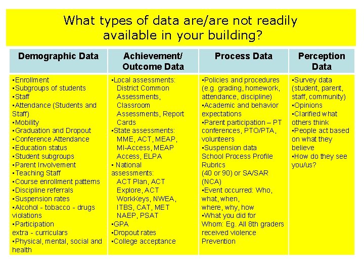 What types of data are/are not readily available in your building? Demographic Data •