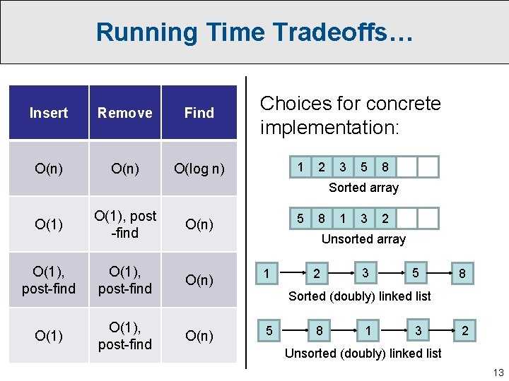 Running Time Tradeoffs… Insert Remove Find O(n) O(log n) Choices for concrete implementation: 1