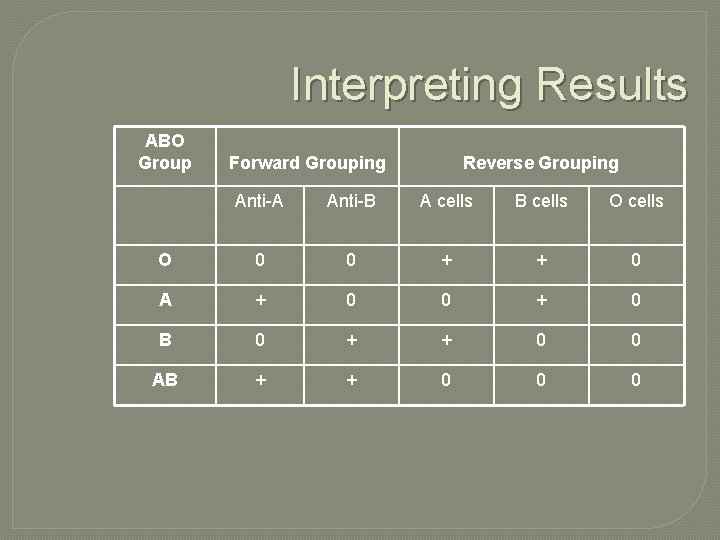 Interpreting Results ABO Group Forward Grouping Reverse Grouping Anti-A Anti-B A cells B cells