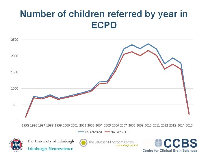 Number of children referred by year in ECPD 2500 2000 1500 1000 500 0