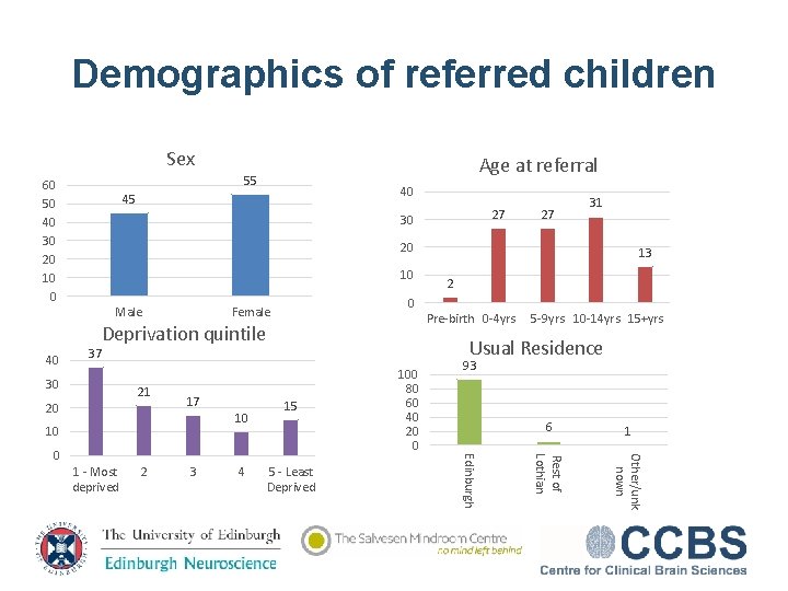 Demographics of referred children Sex Age at referral 55 60 50 40 30 20
