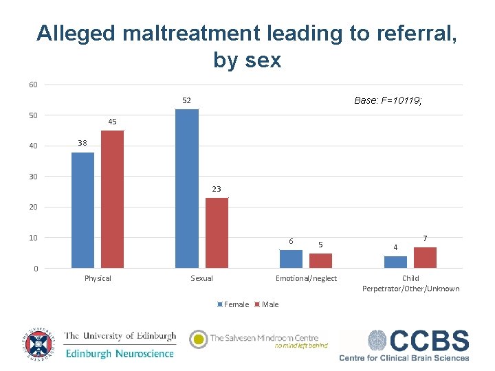 Alleged maltreatment leading to referral, by sex 60 Base: F=10119; 52 50 40 45