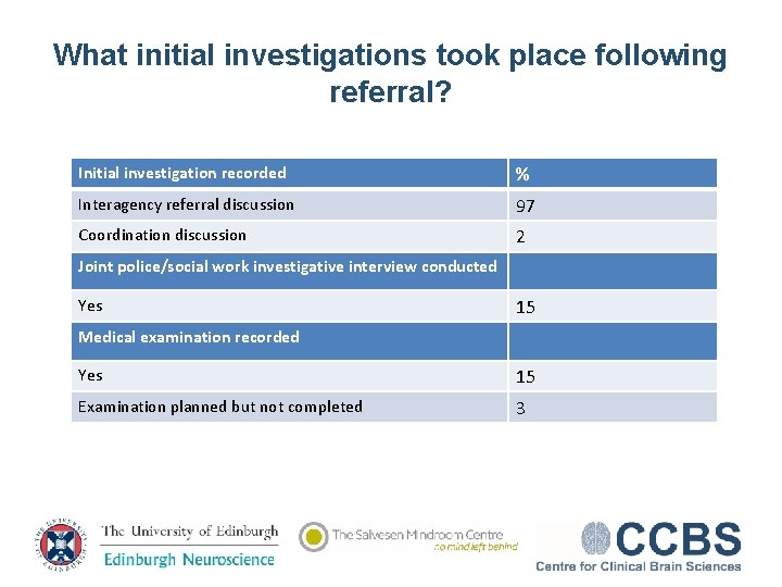 What initial investigations took place following referral? Initial investigation recorded % Interagency referral discussion