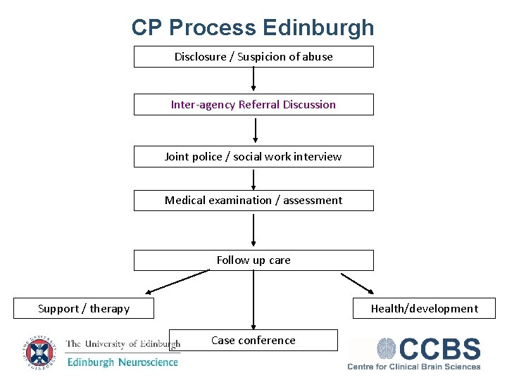 CP Process Edinburgh Disclosure / Suspicion of abuse Inter-agency Referral Discussion Joint police /