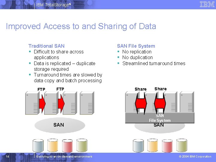 IBM Total. Storage® Improved Access to and Sharing of Data Traditional SAN § Difficult