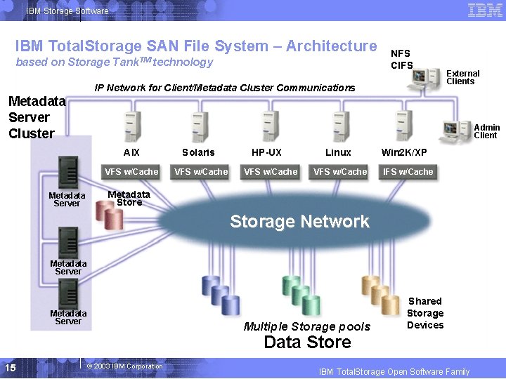 IBM Storage Software IBM Total. Storage SAN File System – Architecture based on Storage