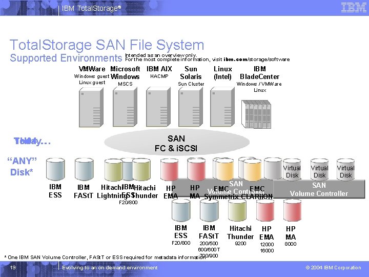 IBM Total. Storage® Total. Storage SAN File System as an overview only. For the