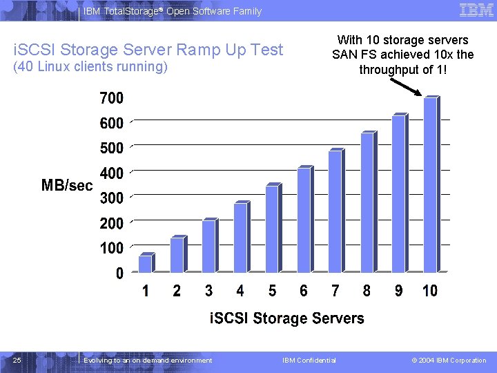 IBM Total. Storage® Open Software Family i. SCSI Storage Server Ramp Up Test (40