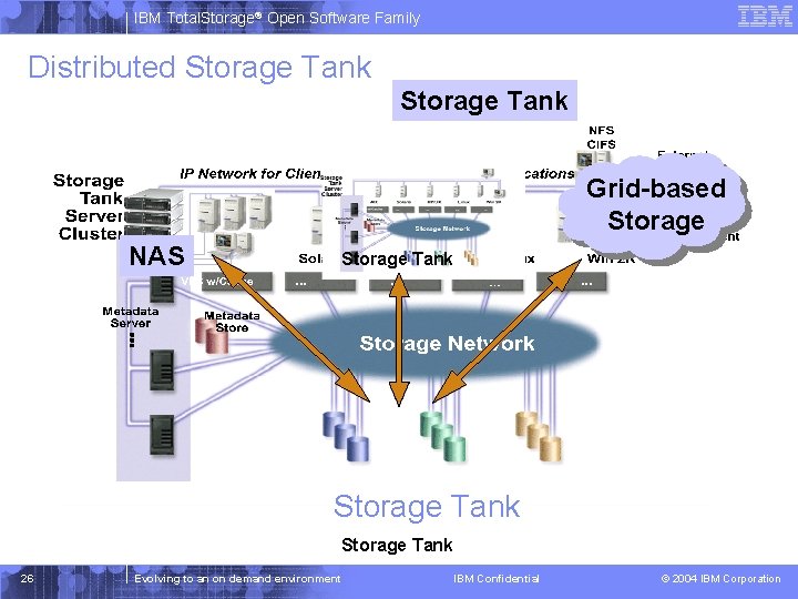 IBM Total. Storage® Open Software Family Distributed Storage Tank Grid-based Storage NAS Storage Tank