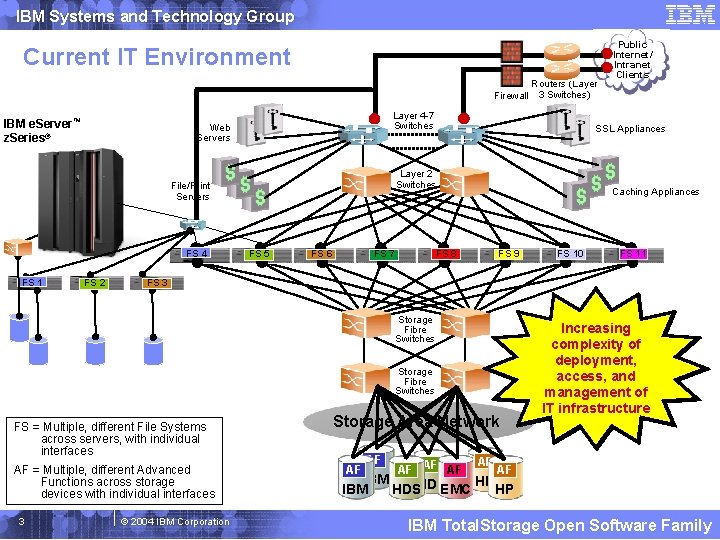 IBM Systems and Technology Group Current IT Environment Firewall IBM e. Server™ z. Series®