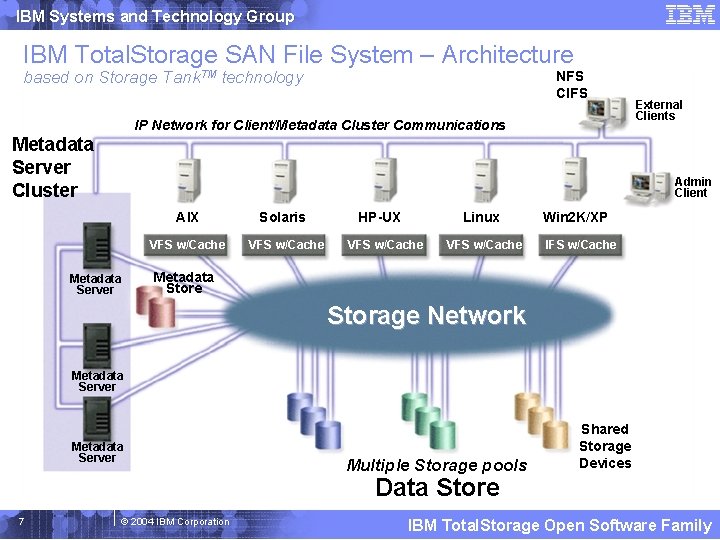 IBM Systems and Technology Group IBM Total. Storage SAN File System – Architecture based