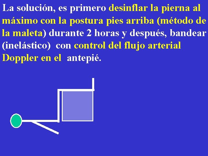 La solución, es primero desinflar la pierna al máximo con la postura pies arriba