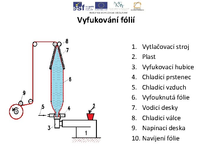 Vyfukování fólií 1. Vytlačovací stroj 2. Plast 3. Vyfukovací hubice 4. Chladící prstenec 5.