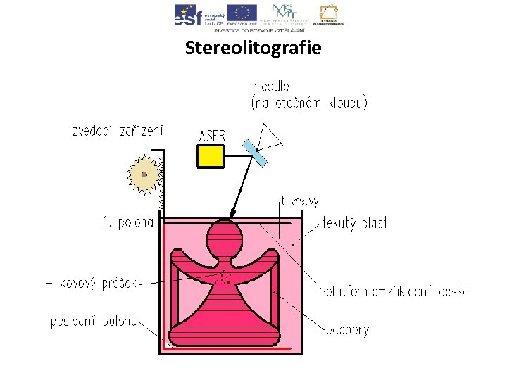 Stereolitografie 