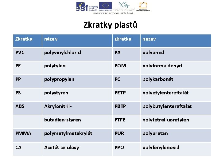 Zkratky plastů Zkratka název zkratka název PVC polyvinylchlorid PA polyamid PE polytylen POM polyformaldehyd