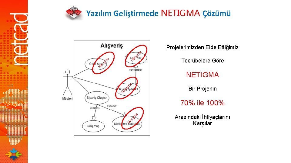 Yazılım Geliştirmede NETIGMA Çözümü Tecrübelere Göre N et ig m N a et ig