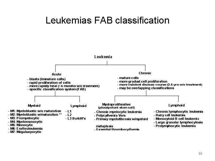 Leukemias FAB classification 33 