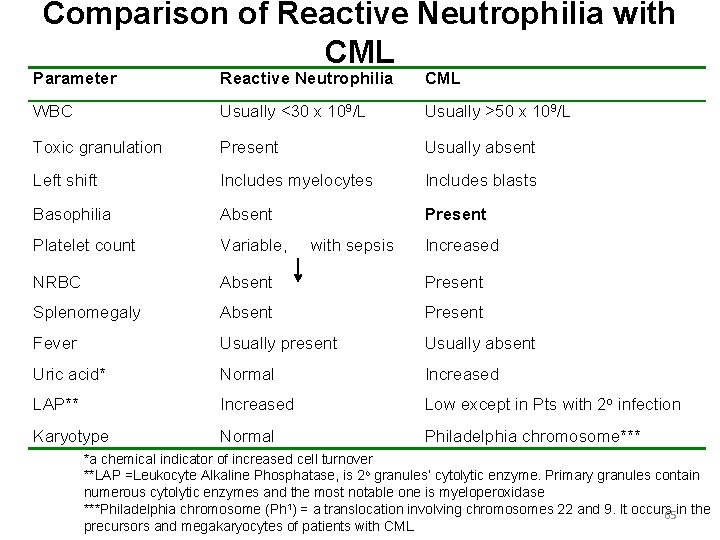 Comparison of Reactive Neutrophilia with CML Parameter Reactive Neutrophilia CML WBC Usually <30 x