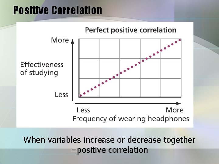 Positive Correlation When variables increase or decrease together =positive correlation 