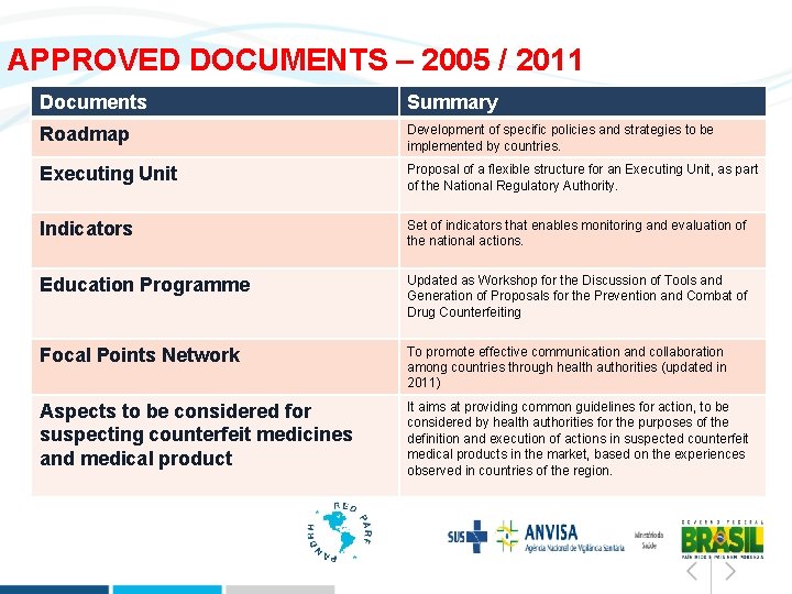APPROVED DOCUMENTS – 2005 / 2011 Documents Summary Roadmap Development of specific policies and