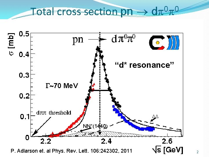 Total cross section pn d 0 0 “d* resonance” 70 Me. V NN*(1440) P.